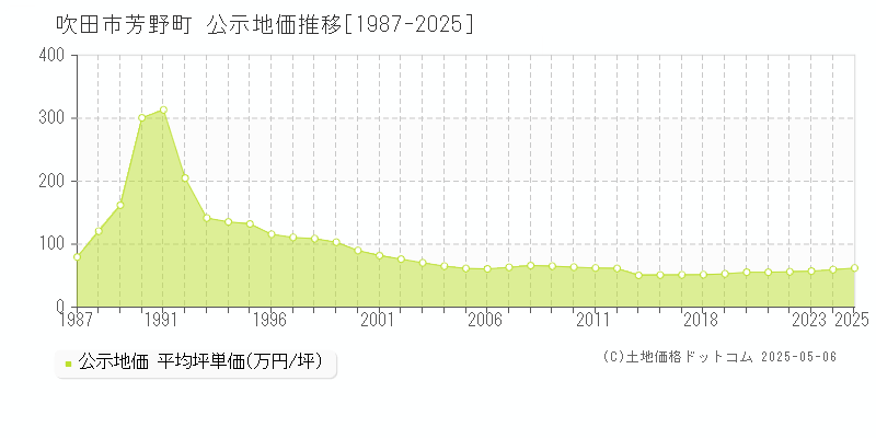 芳野町(吹田市)の公示地価推移グラフ(坪単価)[1987-2025年]