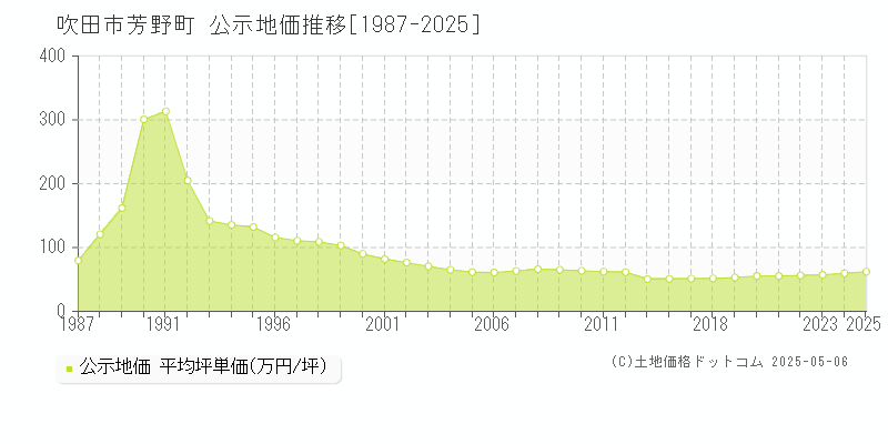 吹田市芳野町の地価公示推移グラフ 