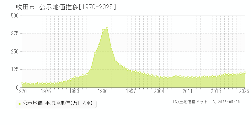 吹田市(大阪府)の公示地価推移グラフ(坪単価)[1970-2025年]