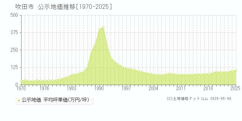 吹田市全域の地価公示推移グラフ 