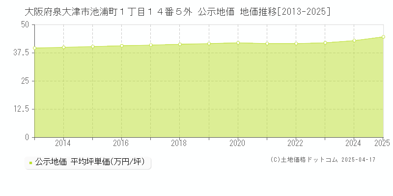 大阪府泉大津市池浦町１丁目１４番５外 公示地価 地価推移[2013-2025]