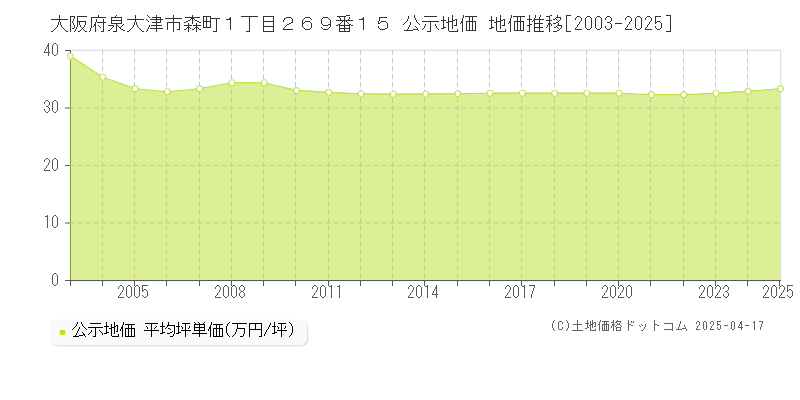 大阪府泉大津市森町１丁目２６９番１５ 公示地価 地価推移[2003-2025]