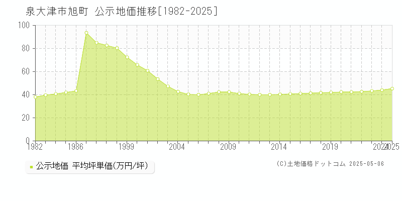 旭町(泉大津市)の公示地価推移グラフ(坪単価)[1982-2025年]