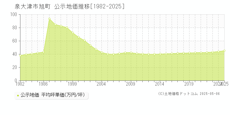 泉大津市旭町の地価公示推移グラフ 