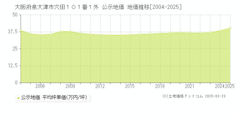 大阪府泉大津市穴田１０１番１外 公示地価 地価推移[2004-2025]