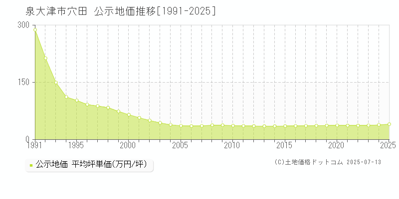 穴田(泉大津市)の公示地価推移グラフ(坪単価)[1991-2025年]