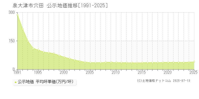 泉大津市穴田の地価公示推移グラフ 