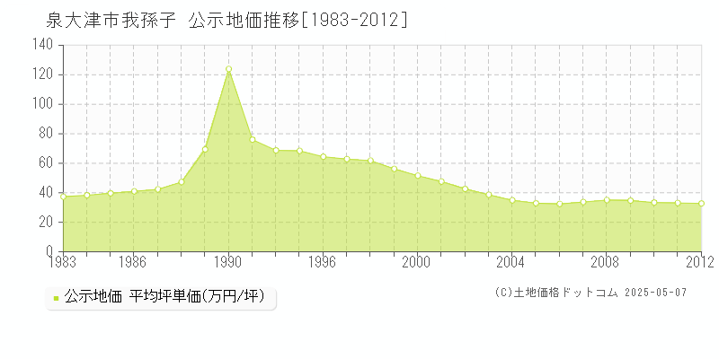 我孫子(泉大津市)の公示地価推移グラフ(坪単価)[1983-2012年]