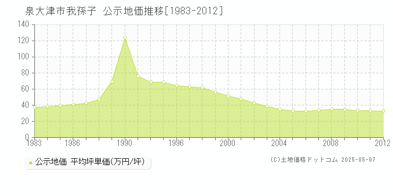 泉大津市我孫子の地価公示推移グラフ 