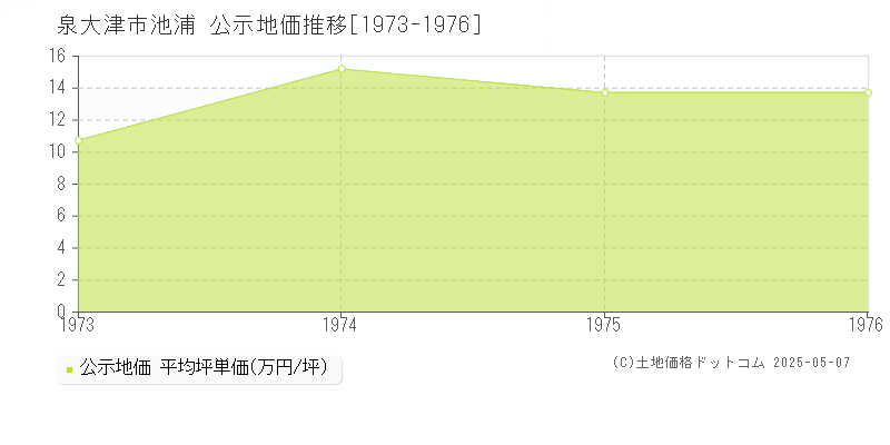 池浦(泉大津市)の公示地価推移グラフ(坪単価)[1973-1976年]