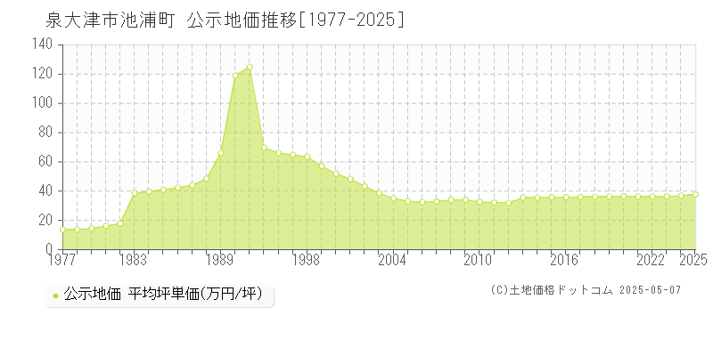 池浦町(泉大津市)の公示地価推移グラフ(坪単価)[1977-2025年]