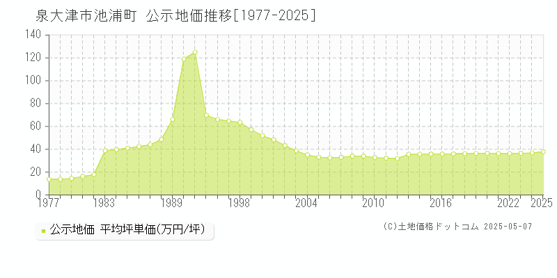 泉大津市池浦町の地価公示推移グラフ 