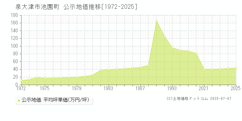 池園町(泉大津市)の公示地価推移グラフ(坪単価)[1972-2025年]