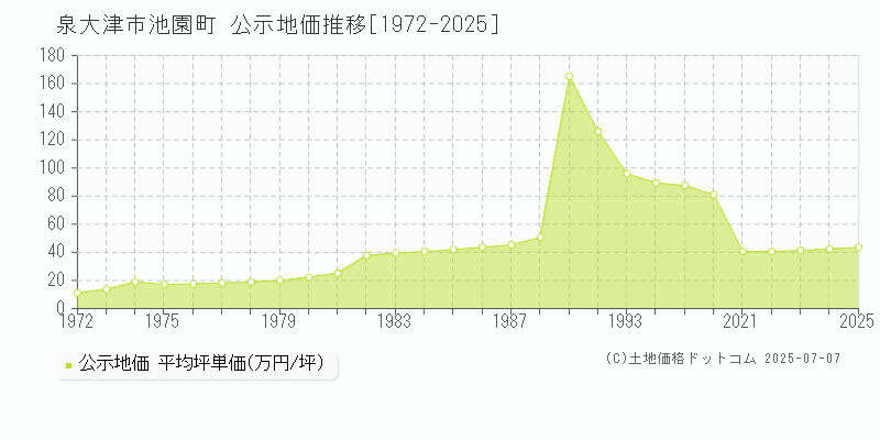 泉大津市池園町の地価公示推移グラフ 