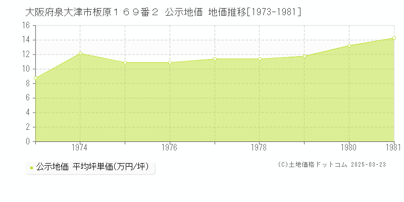 大阪府泉大津市板原１６９番２ 公示地価 地価推移[1973-1981]