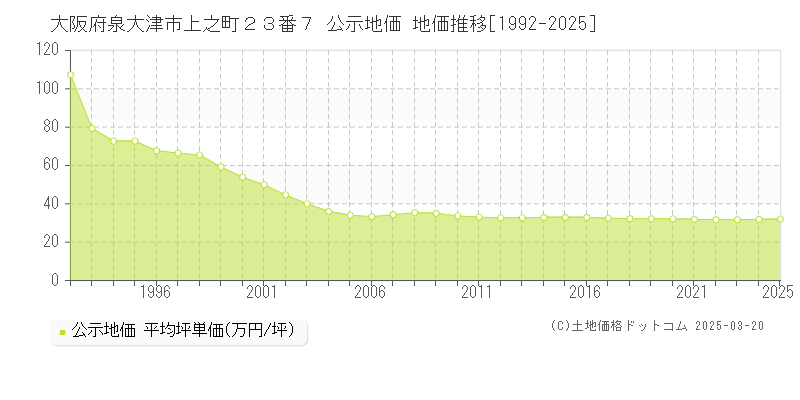 大阪府泉大津市上之町２３番７ 公示地価 地価推移[1992-2025]