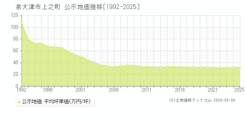 上之町(泉大津市)の公示地価推移グラフ(坪単価)[1992-2025年]