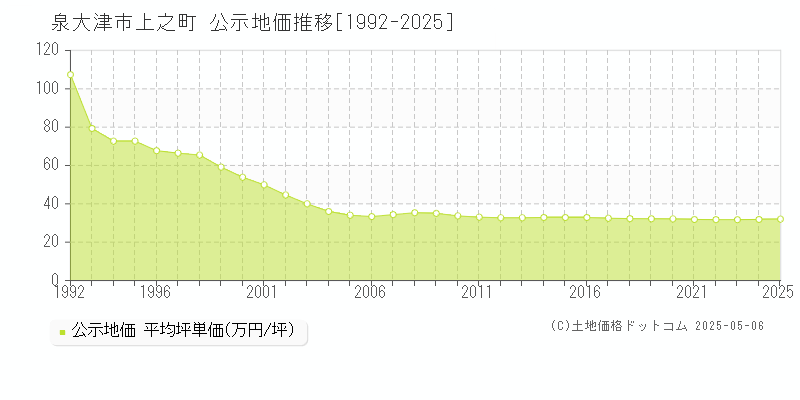 泉大津市上之町の地価公示推移グラフ 