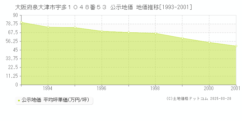 大阪府泉大津市宇多１０４８番５３ 公示地価 地価推移[1993-2001]
