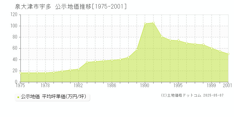 宇多(泉大津市)の公示地価推移グラフ(坪単価)[1975-2001年]