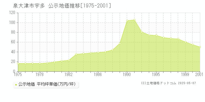 泉大津市宇多の地価公示推移グラフ 