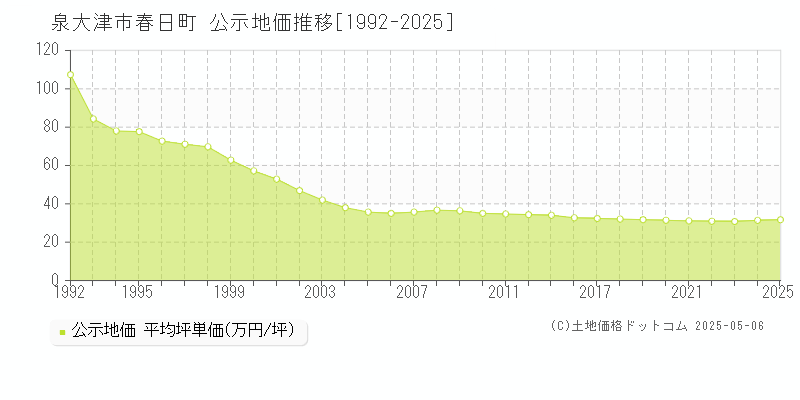 春日町(泉大津市)の公示地価推移グラフ(坪単価)[1992-2025年]