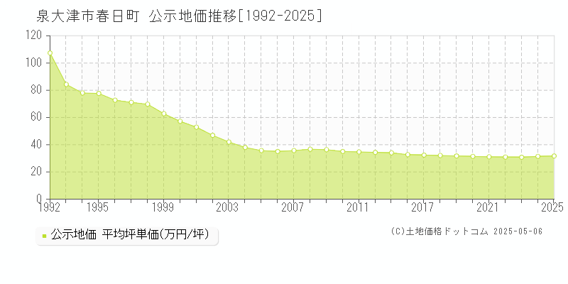 泉大津市春日町の地価公示推移グラフ 