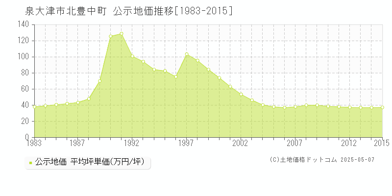 北豊中町(泉大津市)の公示地価推移グラフ(坪単価)[1983-2015年]