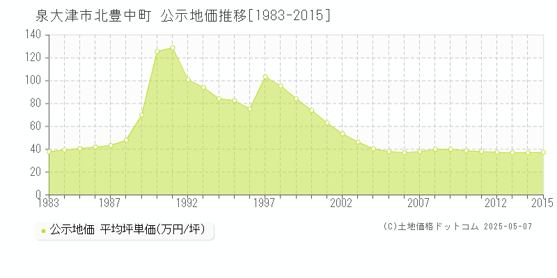 泉大津市北豊中町の地価公示推移グラフ 