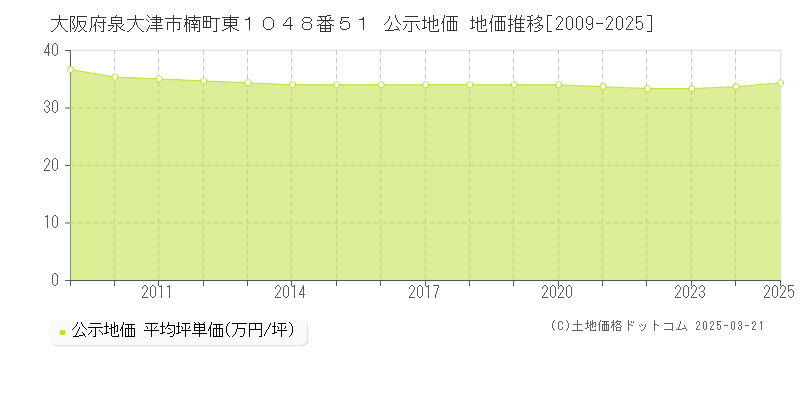 大阪府泉大津市楠町東１０４８番５１ 公示地価 地価推移[2009-2025]
