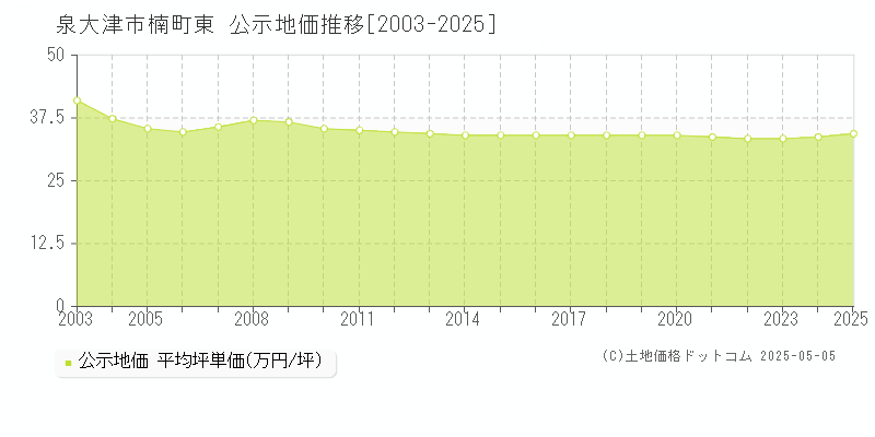楠町東(泉大津市)の公示地価推移グラフ(坪単価)[2003-2025年]