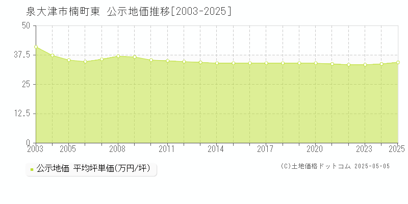 泉大津市楠町東の地価公示推移グラフ 