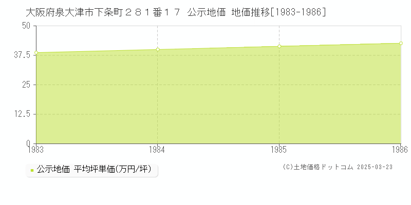 大阪府泉大津市下条町２８１番１７ 公示地価 地価推移[1983-1986]