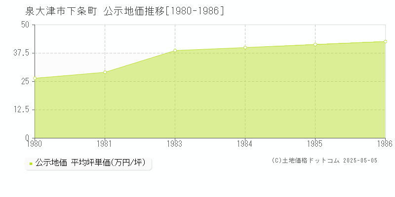 下条町(泉大津市)の公示地価推移グラフ(坪単価)[1980-1986年]