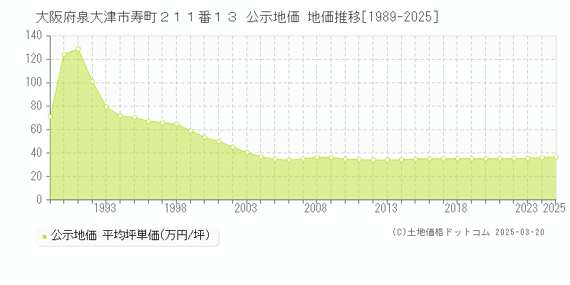 大阪府泉大津市寿町２１１番１３ 公示地価 地価推移[1989-2025]
