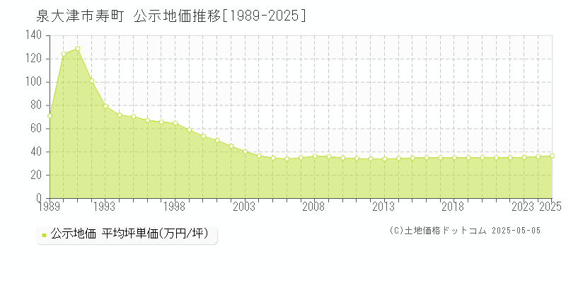 寿町(泉大津市)の公示地価推移グラフ(坪単価)[1989-2025年]