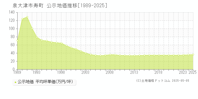 泉大津市寿町の地価公示推移グラフ 