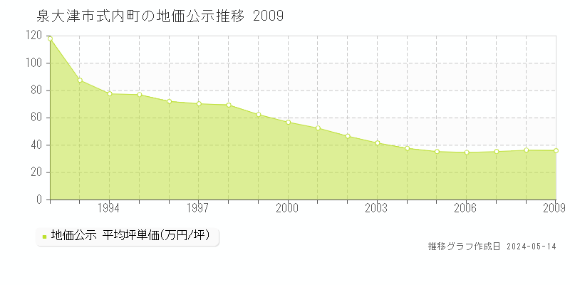 泉大津市式内町の地価公示推移グラフ 