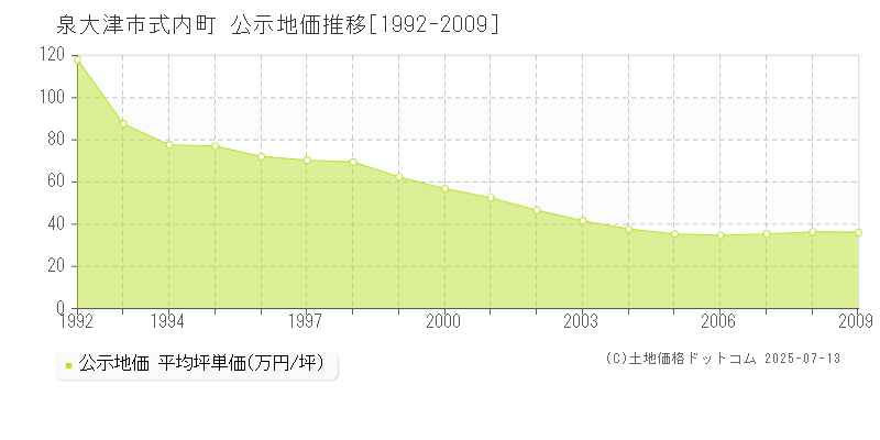 式内町(泉大津市)の公示地価推移グラフ(坪単価)[1992-2009年]