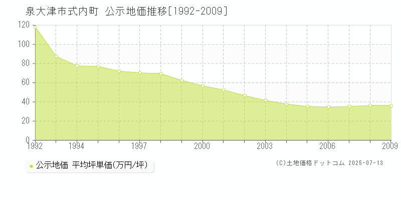 泉大津市式内町の地価公示推移グラフ 