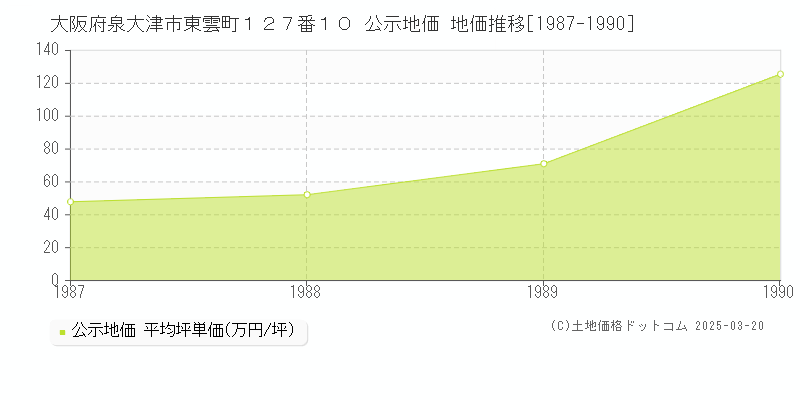 大阪府泉大津市東雲町１２７番１０ 公示地価 地価推移[1987-1990]