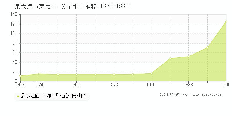 東雲町(泉大津市)の公示地価推移グラフ(坪単価)[1973-1990年]