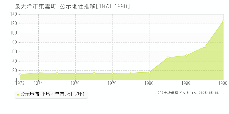 泉大津市東雲町の地価公示推移グラフ 