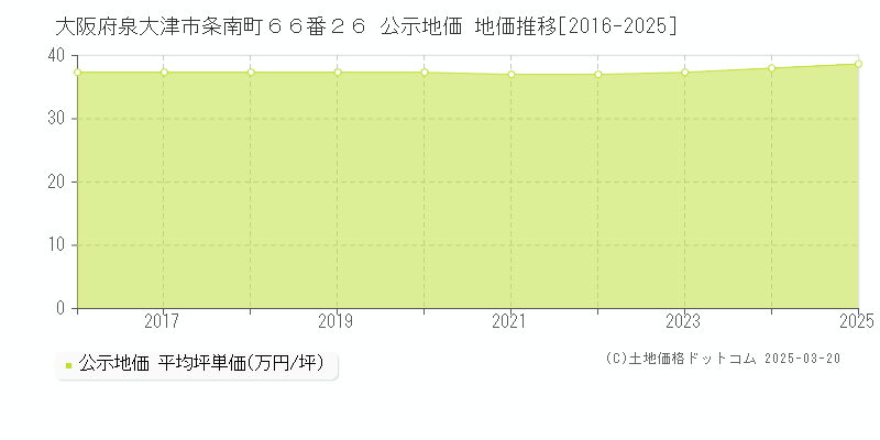 大阪府泉大津市条南町６６番２６ 公示地価 地価推移[2016-2025]