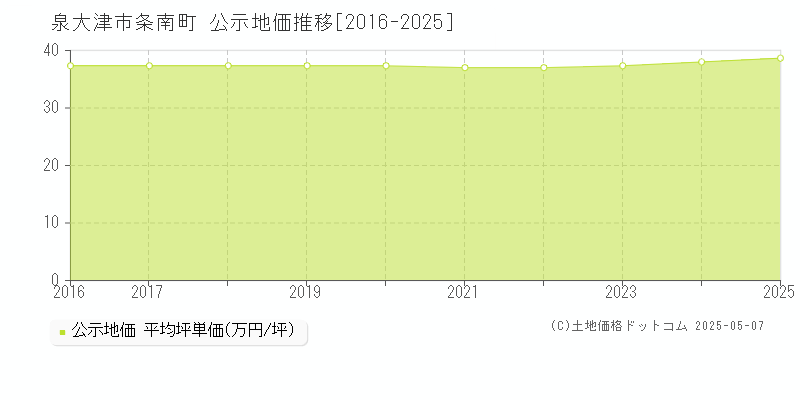 条南町(泉大津市)の公示地価推移グラフ(坪単価)[2016-2025年]