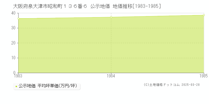 大阪府泉大津市昭和町１３６番６ 公示地価 地価推移[1983-1985]