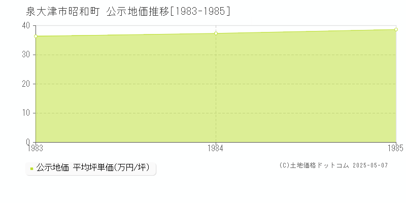 昭和町(泉大津市)の公示地価推移グラフ(坪単価)[1983-1985年]