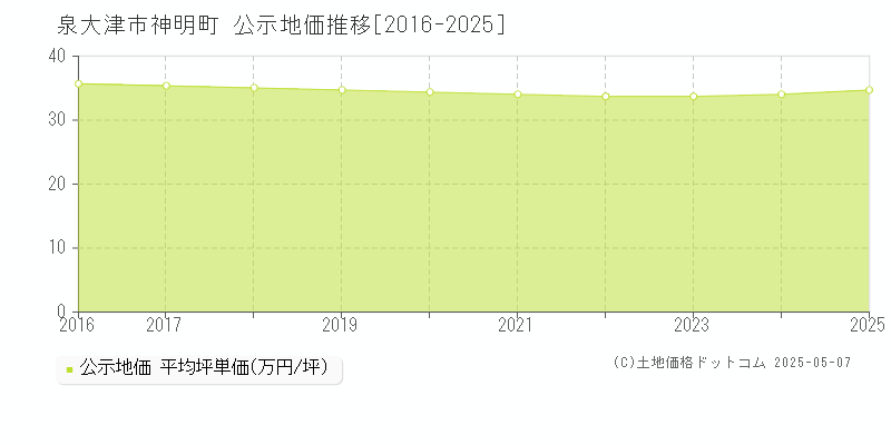 神明町(泉大津市)の公示地価推移グラフ(坪単価)[2016-2025年]