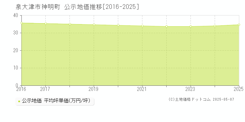 泉大津市神明町の地価公示推移グラフ 