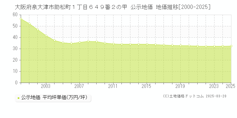 大阪府泉大津市助松町１丁目６４９番２の甲 公示地価 地価推移[2000-2025]